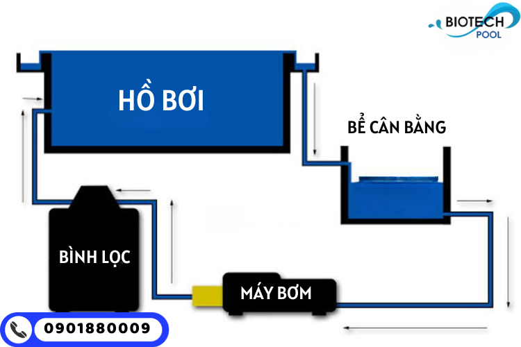 Bể cân bằng