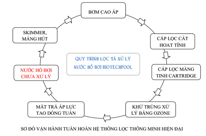 CÔNG NGHỆ HỒ BƠI, ho boi thong minh, xu ly nuoc ho boi, may loc thong minh, may loc gac thanh, may loc am tuong, công nghệ ozone&ion, gạch ốp lát hồ bơi, đèn led trang trí hồ bơi